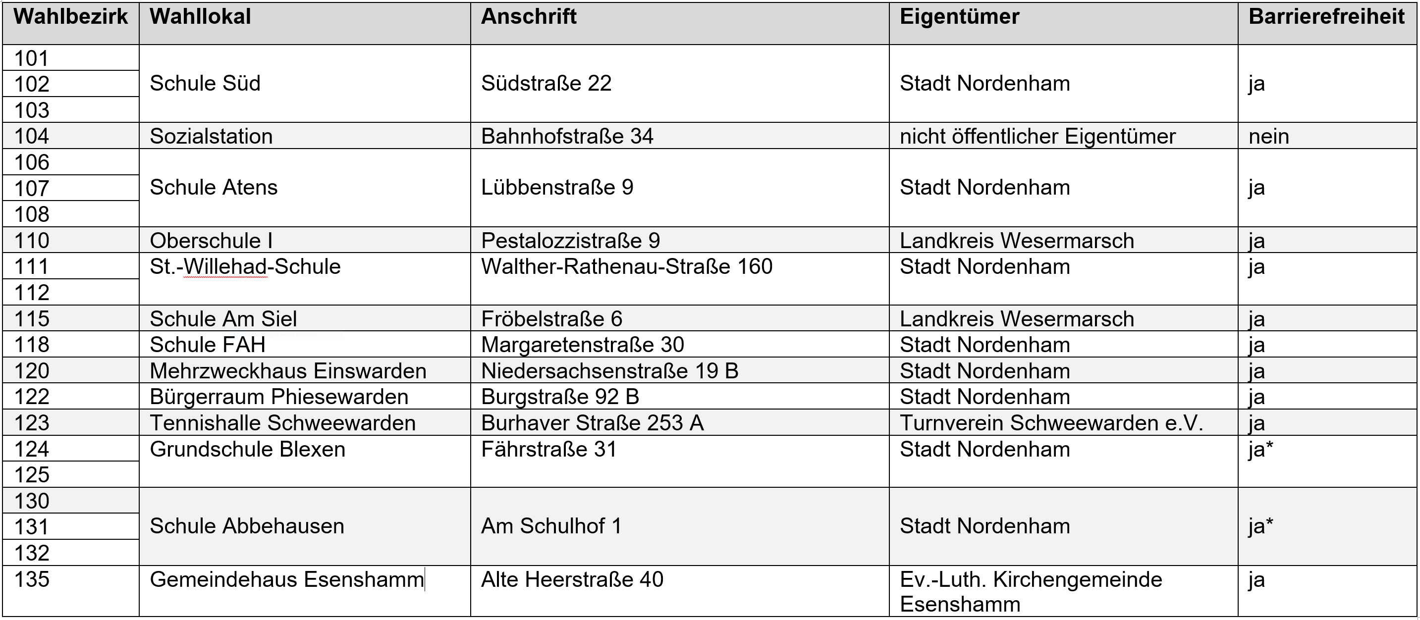 wahlraeume nordenham 2024